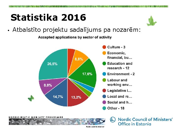 Statistika 2016 • Atbalstīto projektu sadalījums pa nozarēm: 