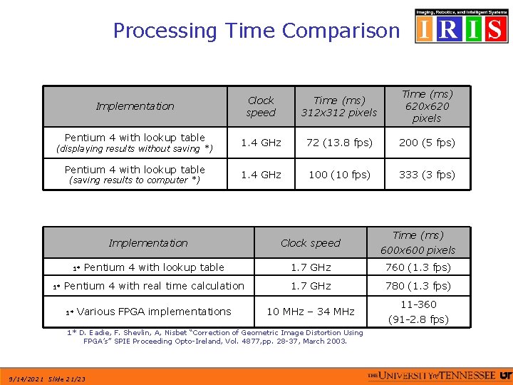Processing Time Comparison Clock speed Time (ms) 312 x 312 pixels Time (ms) 620 Processing Time Comparison Clock speed Time (ms) 312 x 312 pixels Time (ms) 620