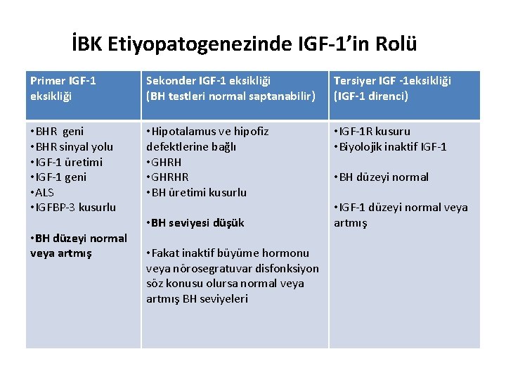 İBK Etiyopatogenezinde IGF-1’in Rolü Primer IGF-1 eksikliği Sekonder IGF-1 eksikliği (BH testleri normal saptanabilir)