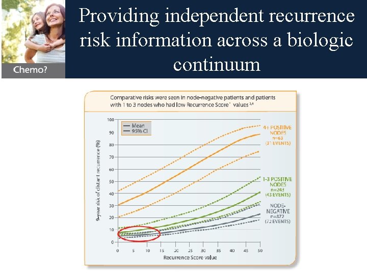 Providing independent recurrence risk information across a biologic continuum 