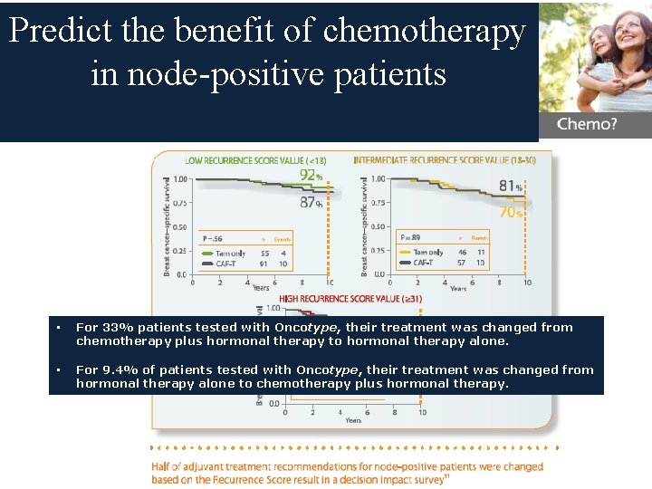 Predict the benefit of chemotherapy in node-positive patients • For 33% patients tested with