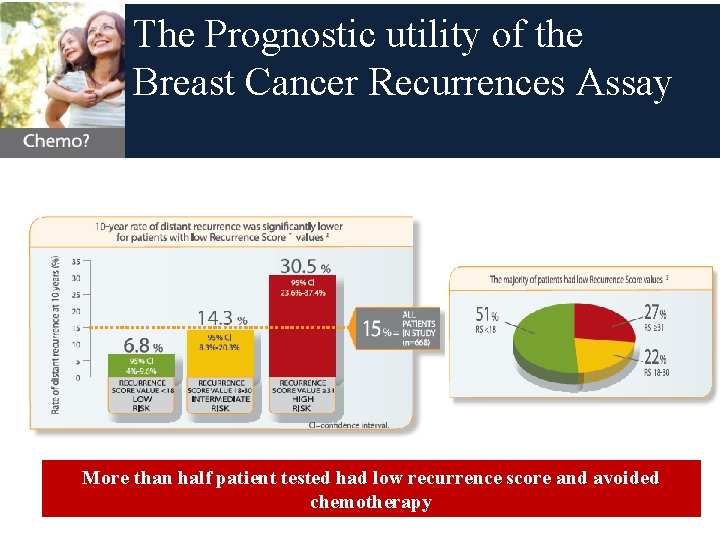 The Prognostic utility of the Breast Cancer Recurrences Assay More than half patient tested