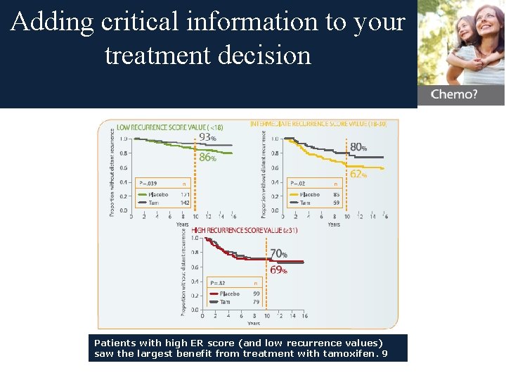 Adding critical information to your treatment decision Patients with high ER score (and low