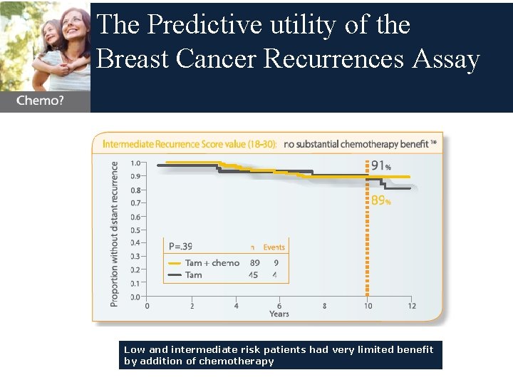 The Predictive utility of the Breast Cancer Recurrences Assay Low and intermediate risk patients