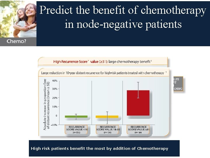 Predict the benefit of chemotherapy in node-negative patients High risk patients benefit the most