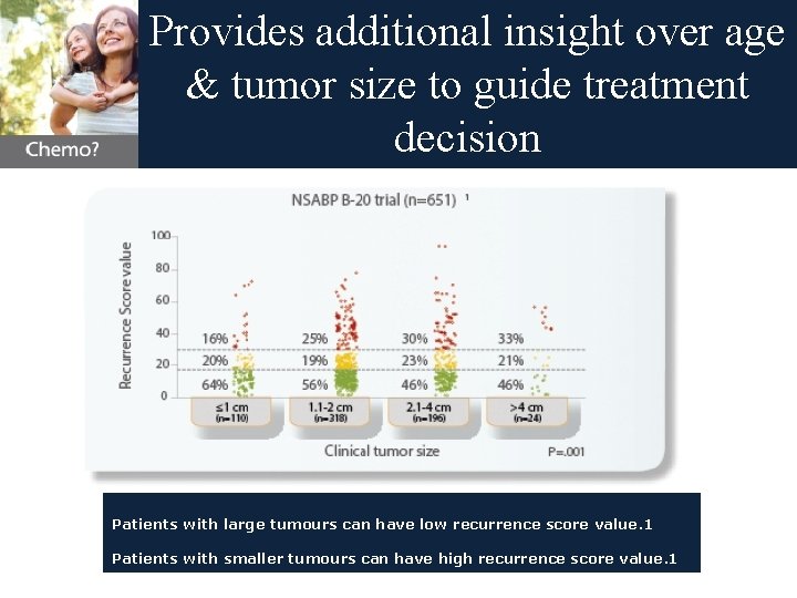 Provides additional insight over age & tumor size to guide treatment decision Patients Younger
