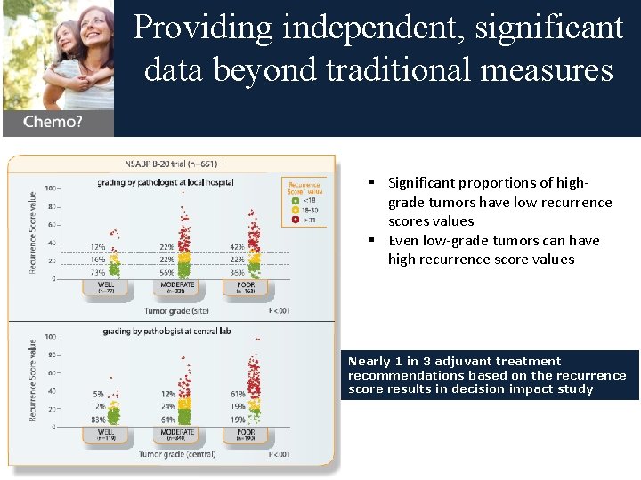 Providing independent, significant data beyond traditional measures § Significant proportions of highgrade tumors have