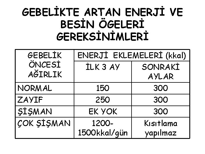 GEBELİKTE ARTAN ENERJİ VE BESİN ÖGELERİ GEREKSİNİMLERİ GEBELİK ÖNCESİ AĞIRLIK ENERJİ EKLEMELERİ (kkal) İLK