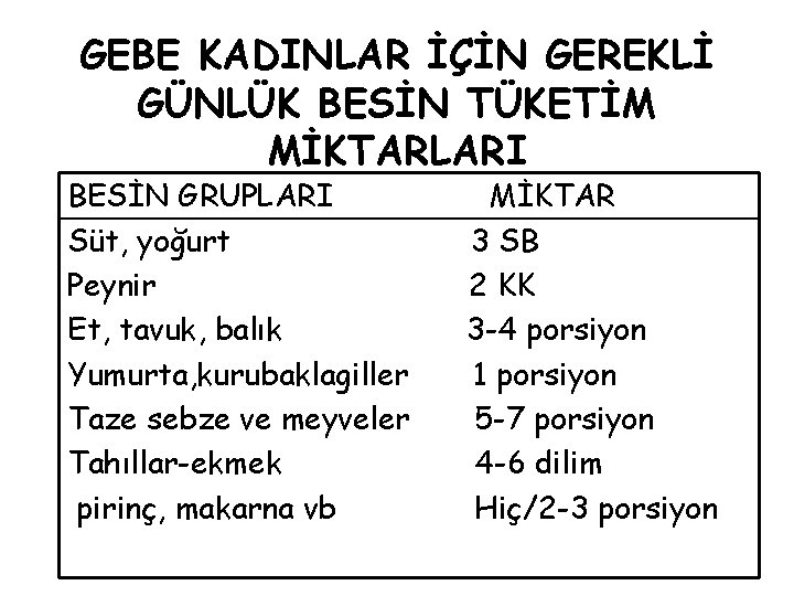 GEBE KADINLAR İÇİN GEREKLİ GÜNLÜK BESİN TÜKETİM MİKTARLARI BESİN GRUPLARI Süt, yoğurt Peynir Et,