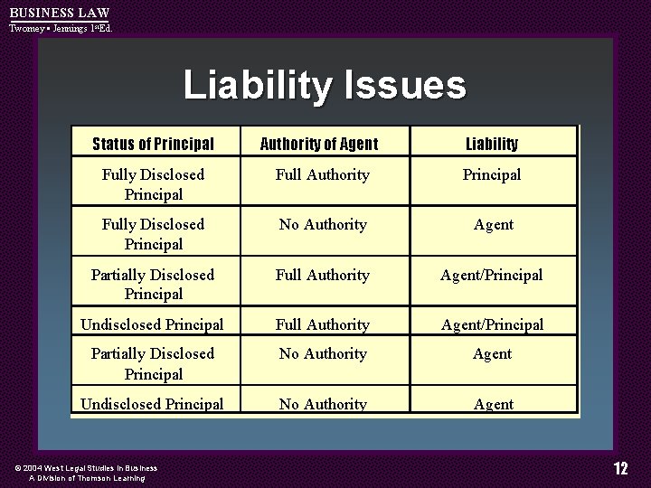BUSINESS LAW Twomey • Jennings 1 st. Ed. Liability Issues Status of Principal Authority