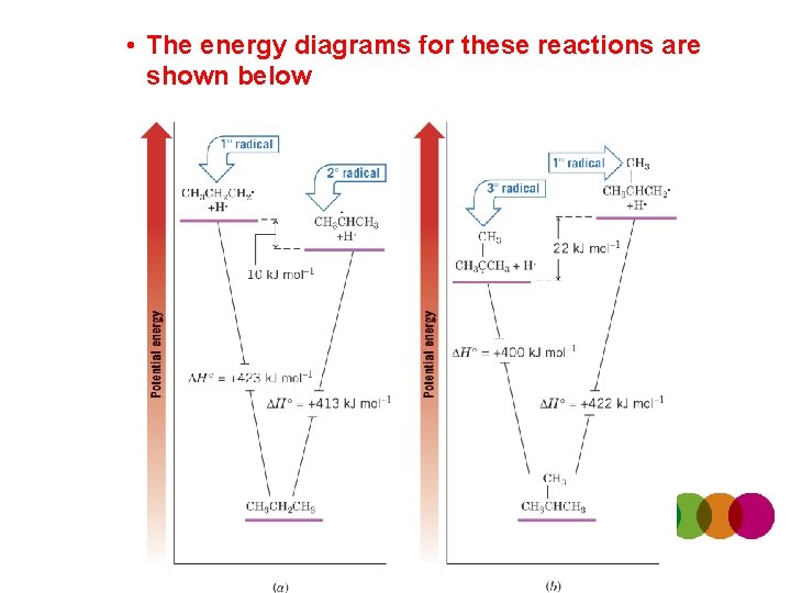  • The energy diagrams for these reactions are shown below 