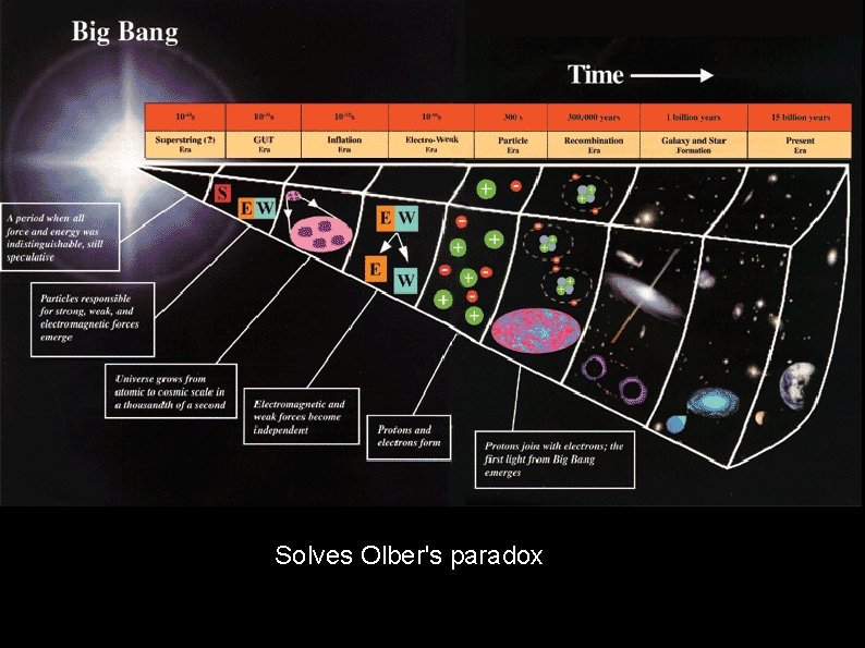 Solves Olber's paradox 