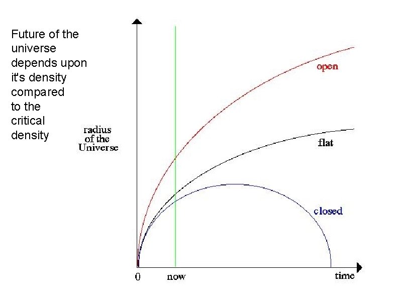Future of the universe depends upon it's density compared to the critical density 