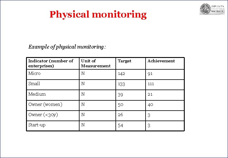 Physical monitoring Example of physical monitoring: Indicator (number of enterprises) Unit of Measurement Target