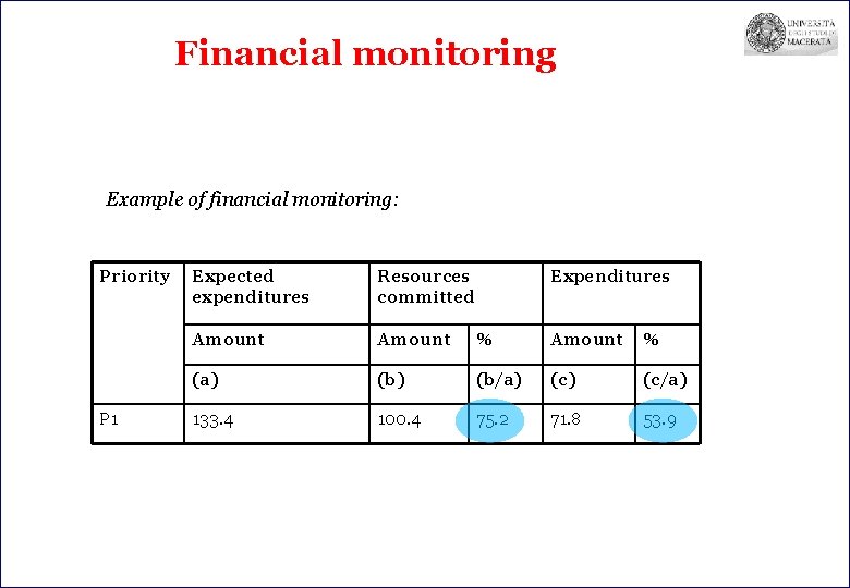 Financial monitoring Example of financial monitoring: Priority P 1 Expected expenditures Resources committed Expenditures