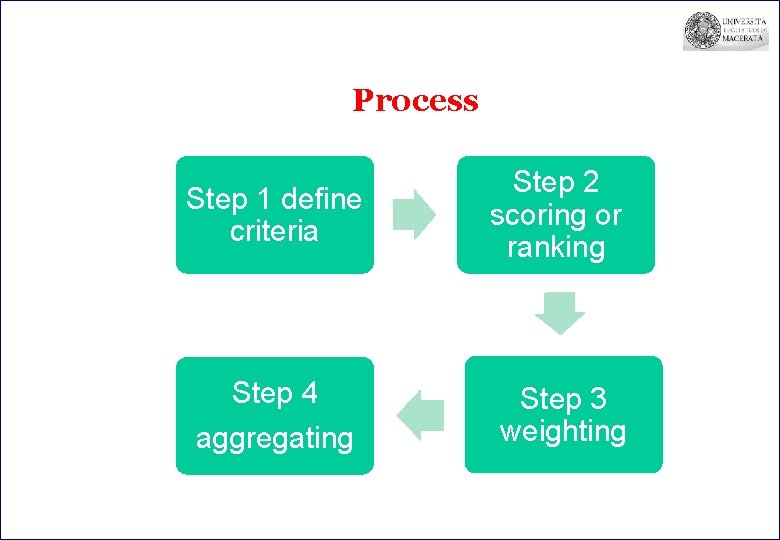 Process Step 1 define criteria Step 2 scoring or ranking Step 4 aggregating Step