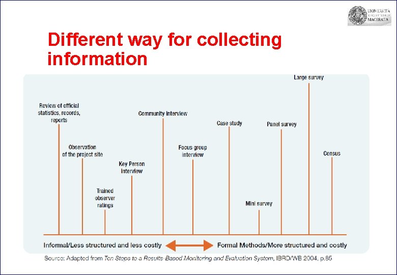 Different way for collecting information 