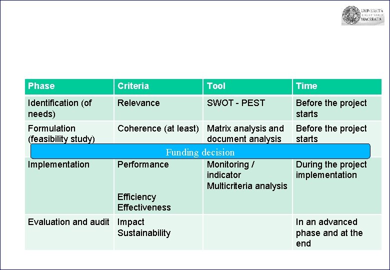 Phase Criteria Tool Time Identification (of needs) Relevance SWOT - PEST Before the project