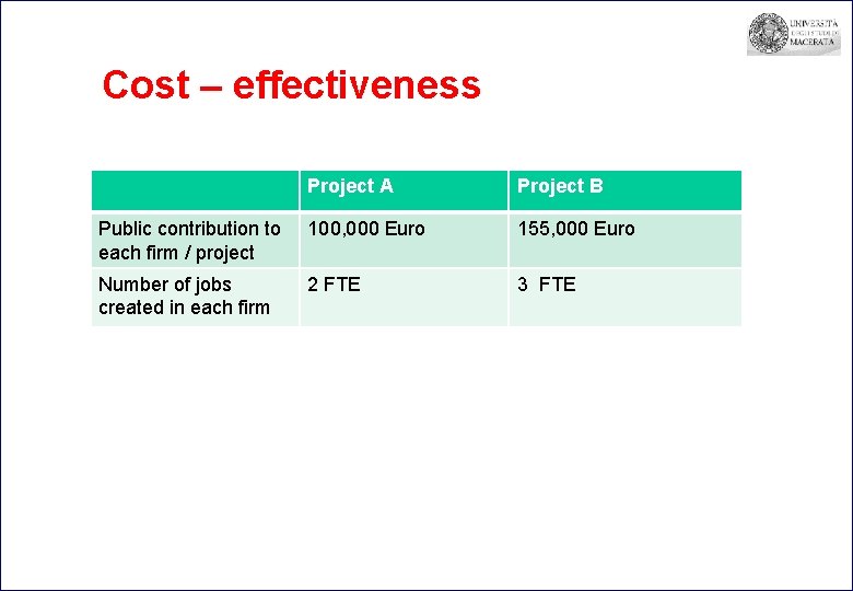 Cost – effectiveness Project A Project B Public contribution to each firm / project