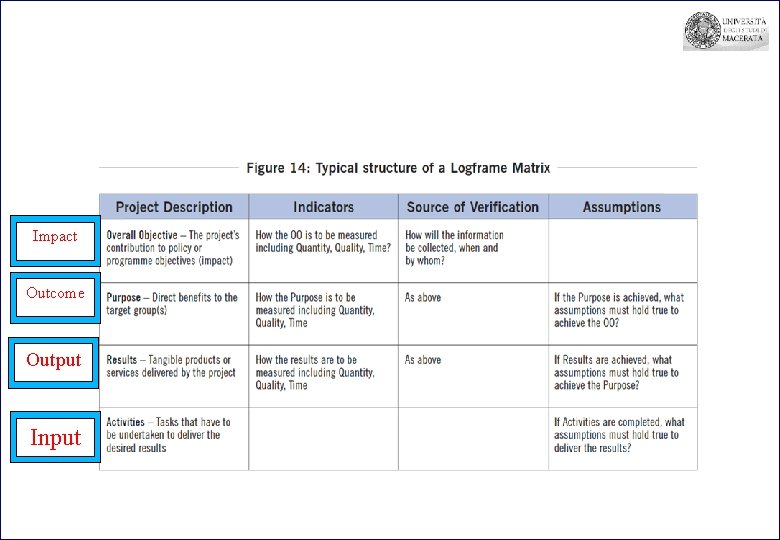 Impact Outcome Output Input 