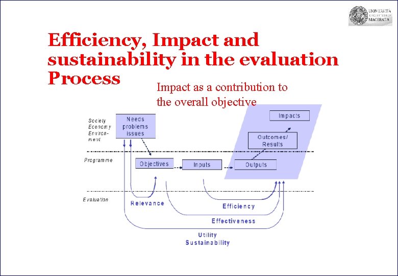 Efficiency, Impact and sustainability in the evaluation Process Impact as a contribution to the