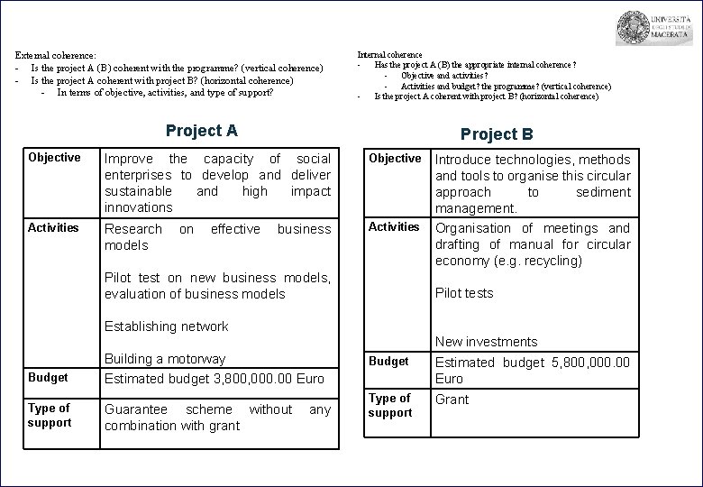 External coherence: - Is the project A (B) coherent with the programme? (vertical coherence)