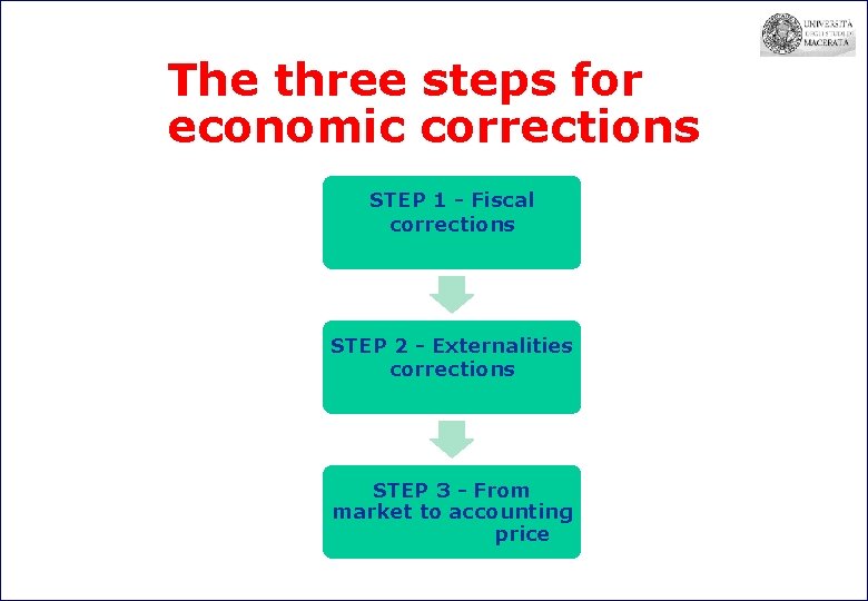 The three steps for economic corrections STEP 1 - Fiscal corrections STEP 2 -