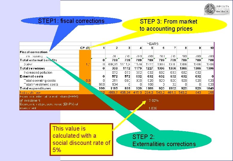 STEP 1: fiscal corrections This value is calculated with a social discount rate of