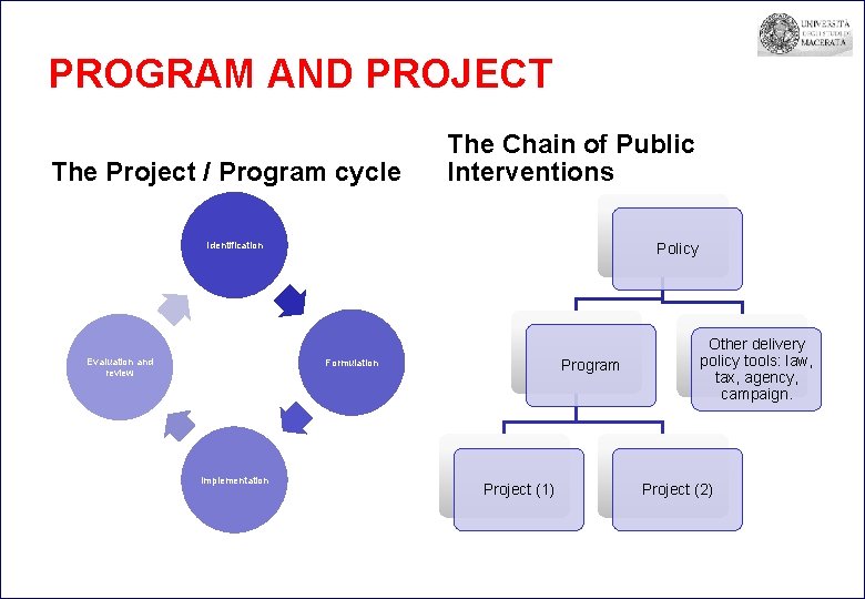 PROGRAM AND PROJECT The Project / Program cycle The Chain of Public Interventions Identification