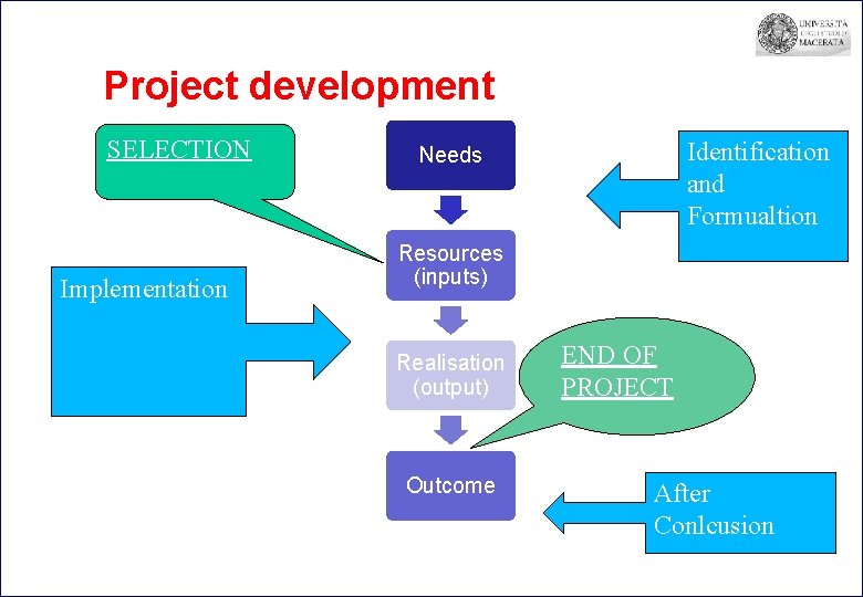Project development SELECTION Implementation Identification and Formualtion Needs Resources (inputs) Realisation (output) Outcome END