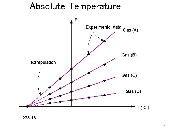 Absolute Temperature P Experimental data Gas (A) Gas (B) extrapolation Gas (C) Gas (D) Absolute Temperature P Experimental data Gas (A) Gas (B) extrapolation Gas (C) Gas (D)