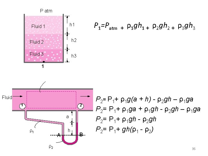 P atm P 1=Patm h 1 Fluid 2 h 2 Fluid 3 h 3 P atm P 1=Patm h 1 Fluid 2 h 2 Fluid 3 h 3