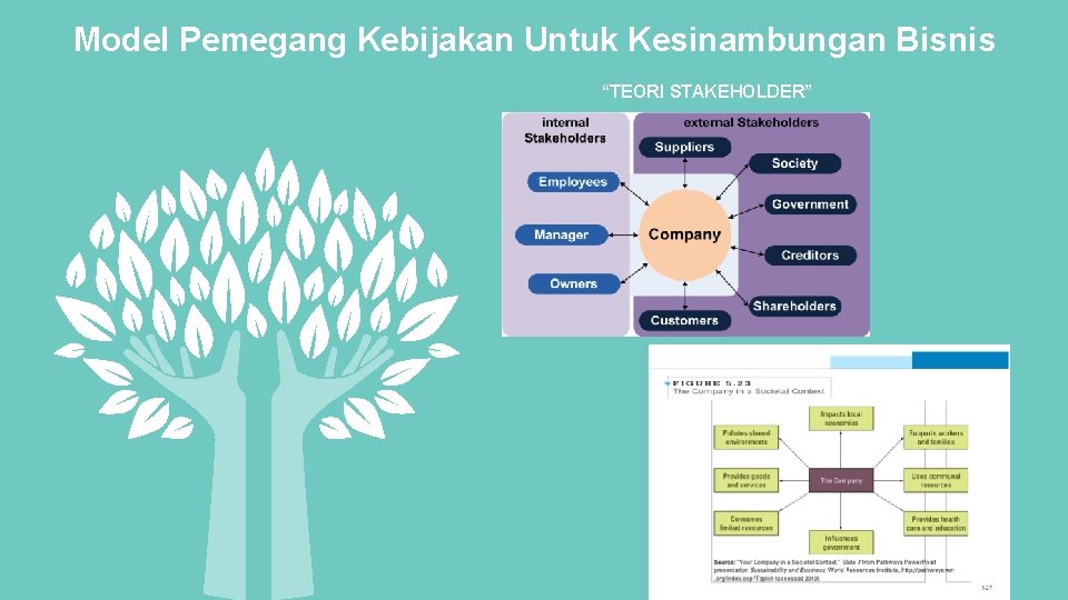 Model Pemegang Kebijakan Untuk Kesinambungan Bisnis “TEORI STAKEHOLDER” 