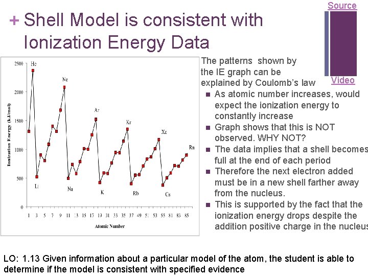 + Shell Model is consistent with Ionization Energy Data Source The patterns shown by