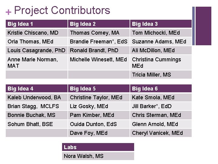 + Project Contributors Big Idea 1 Big Idea 2 Big Idea 3 Kristie Chiscano,