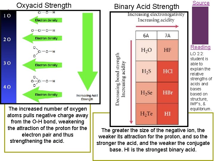 + Oxyacid Strength Binary Acid Strength Source Reading The increased number of oxygen atoms