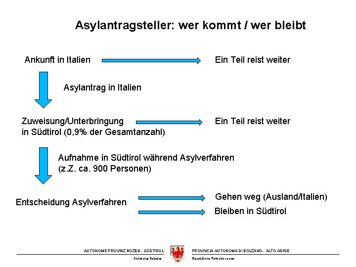 Asylantragsteller: wer kommt / wer bleibt Flüchtlinge: Wer kommt/wer bleibt Ankunft in Italien Ein