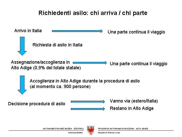 Richiedenti asilo: chi arriva / chi parte Flüchtlinge: Wer kommt/wer bleibt Arrivo in Italia