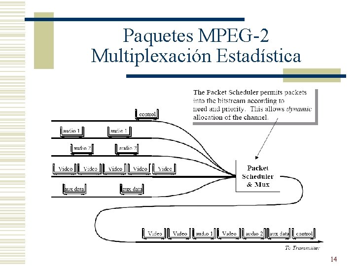 Paquetes MPEG-2 Multiplexación Estadística 14 