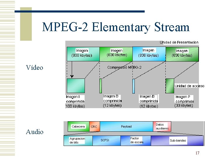 MPEG-2 Elementary Stream Vídeo Audio 17 