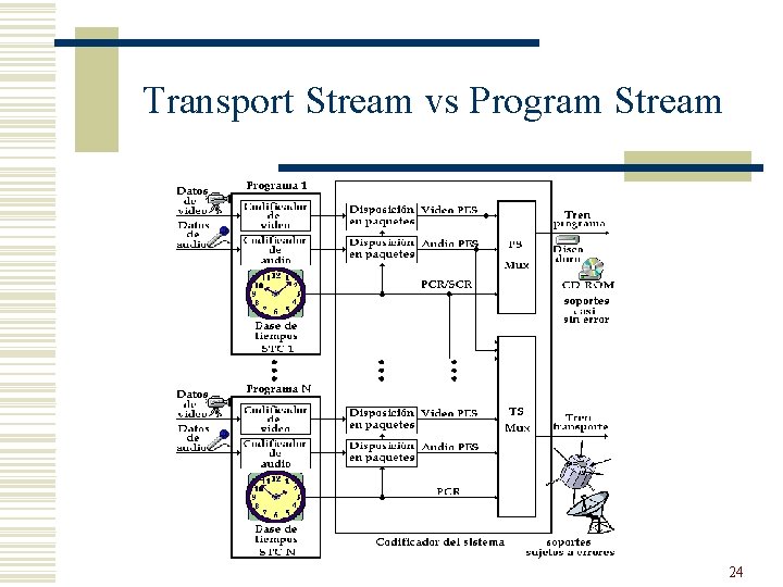 Transport Stream vs Program Stream 24 