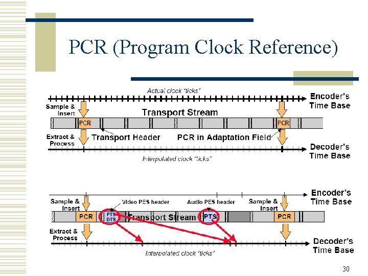 PCR (Program Clock Reference) 30 