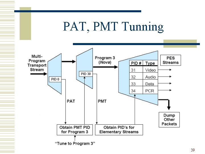 PAT, PMT Tunning 39 