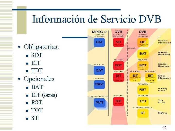 Información de Servicio DVB w Obligatorias: n n n SDT EIT TDT w Opcionales