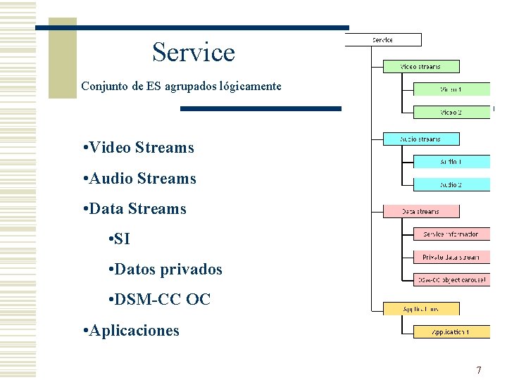 Service Conjunto de ES agrupados lógicamente • Video Streams • Audio Streams • Data