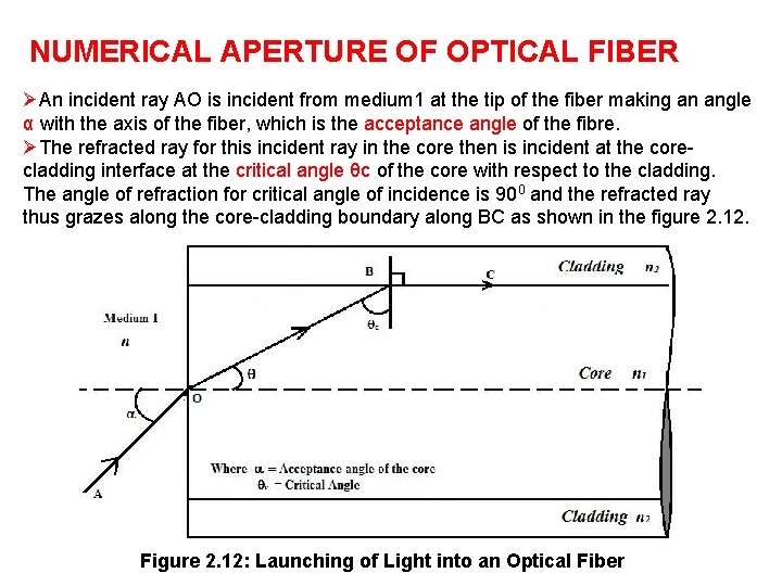 NUMERICAL APERTURE OF OPTICAL FIBER ØAn incident ray AO is incident from medium 1