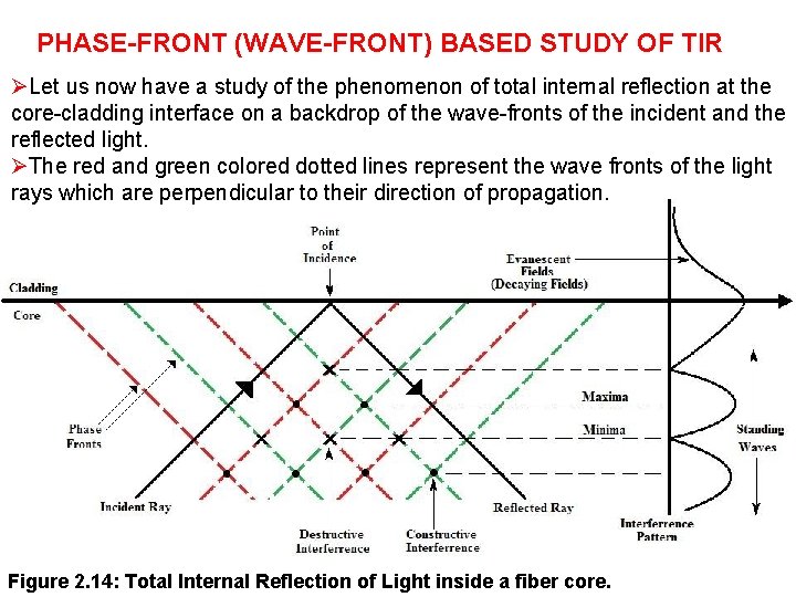 PHASE-FRONT (WAVE-FRONT) BASED STUDY OF TIR ØLet us now have a study of the