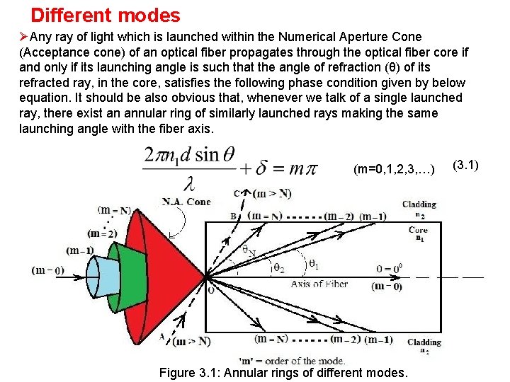 Different modes ØAny ray of light which is launched within the Numerical Aperture Cone