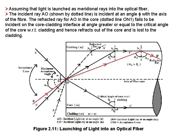 ØAssuming that light is launched as meridional rays into the optical fiber, ØThe incident