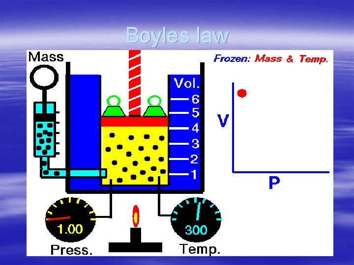 Boyles law 